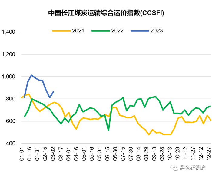 资料来源：CCTD，信达证券研发中心