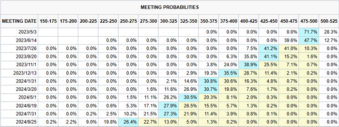 来源：CME美联储观察工具