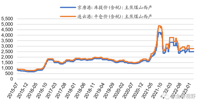资料来源：Wind，信达证券研发中心