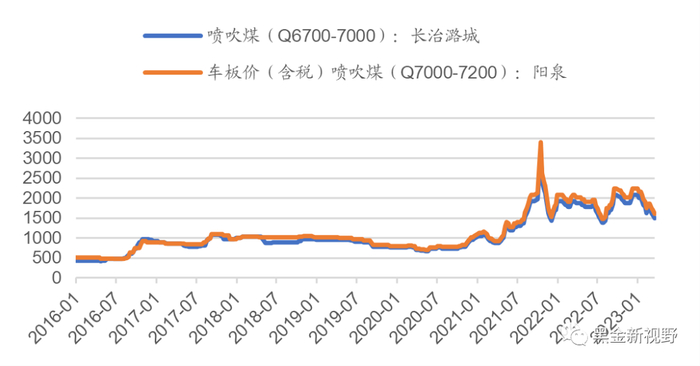 资料来源：煤炭资源网，信达证券研发中心