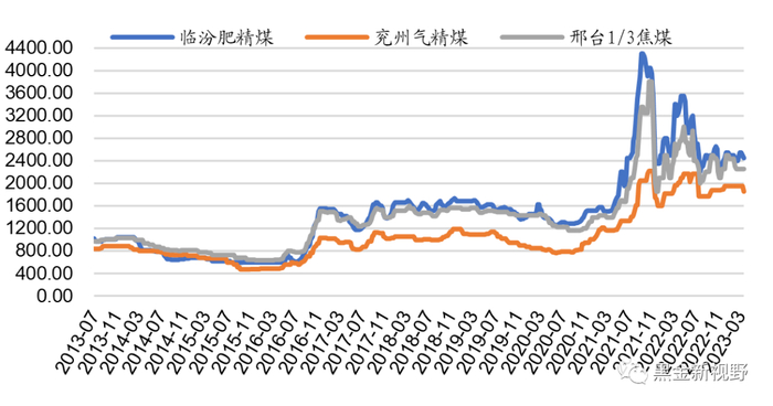 资料来源：煤炭资源网，信达证券研发中心