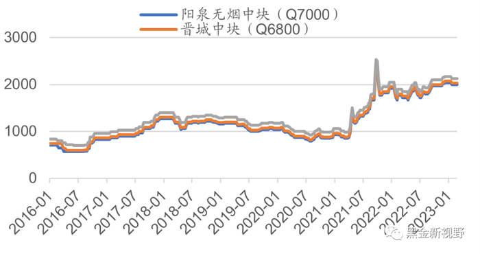 资料来源：煤炭资源网，信达证券研发中心