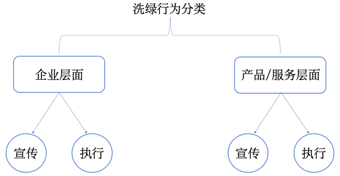 图 1 ：洗绿行为分类