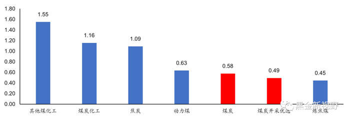 资料来源：Wind，信达证券研发中心