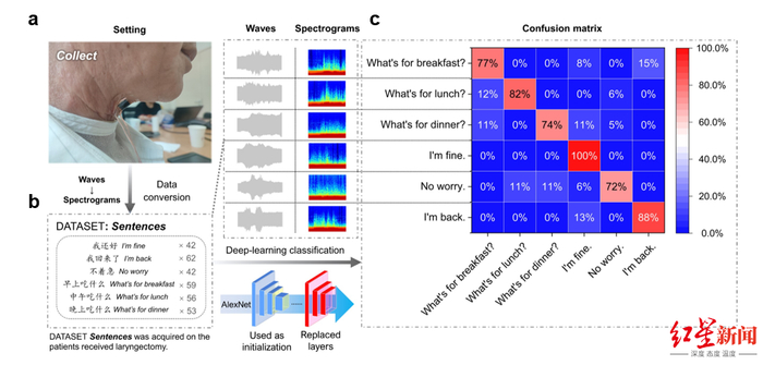 ↑使用智能可穿戴人工喉进行无声语音交互