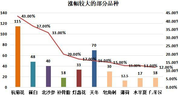 图：涨幅较大的部分品种