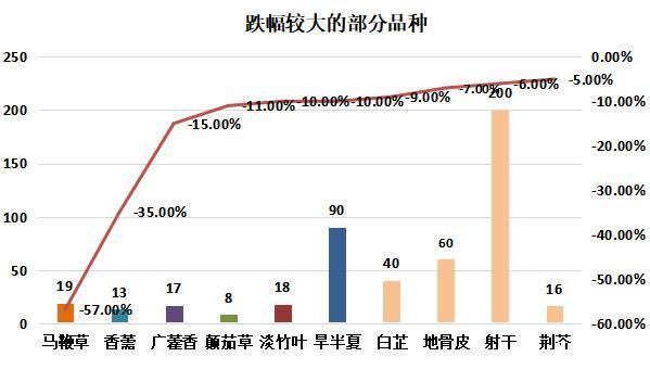 图：跌幅较大的部分品种