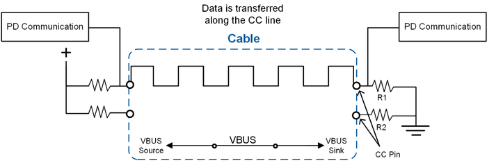 图3: USB PD通信结构