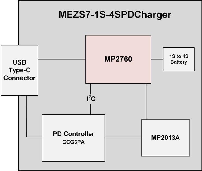 图 7：MP2760 的 USB PD 解决方案
