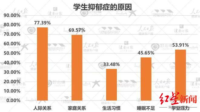 ↑《2022年国民抑郁症蓝皮书》调查数据截图 图据抑郁研究所