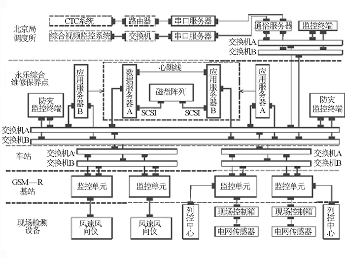 图 18 京津城际防灾安全监控系统总体构成示意图