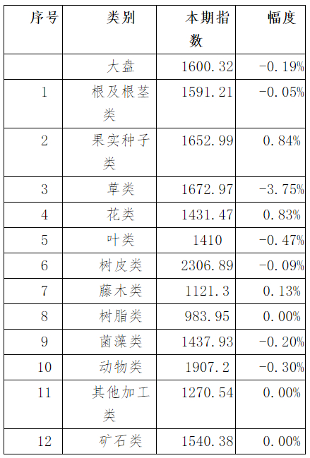 表：本期亳州中药材价格指数变化情况