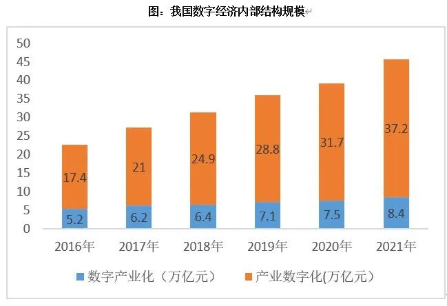 数据来源：中国信息通讯研究院时间截至：2021.12.31