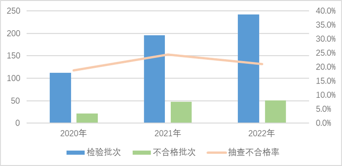 图2 童鞋产品近3年国家监督抽查情况 