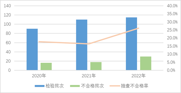 图4 旅行箱包产品近3年国家监督抽查情况 