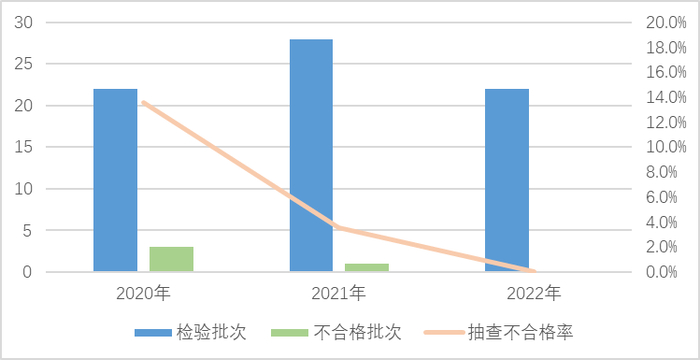 图5 运动头盔产品近3年国家监督抽查情况 
