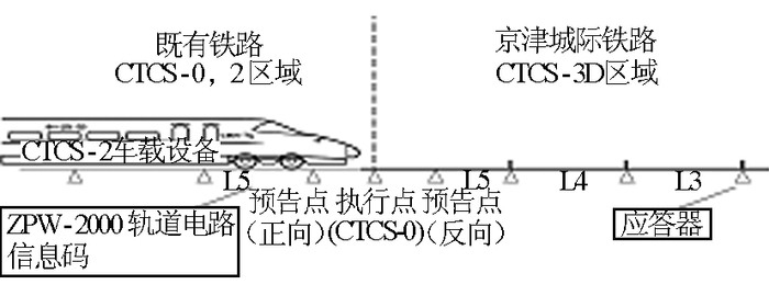 图 14 装备 CTCS－2 车载的动车组上到时速 350 km 铁路运行