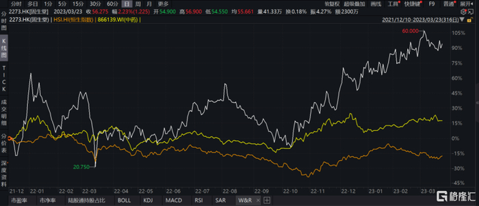 数据来源：WIND，格隆汇整理 数据截至2023年3月22日收盘