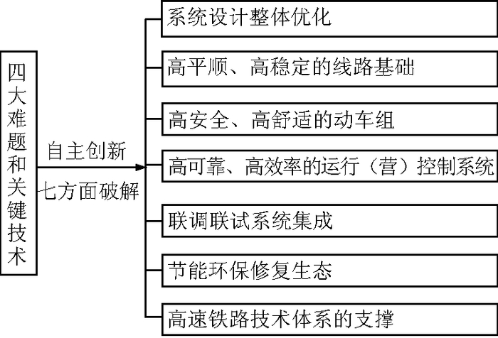 图 2 京津城际铁路四大难题和关键技术