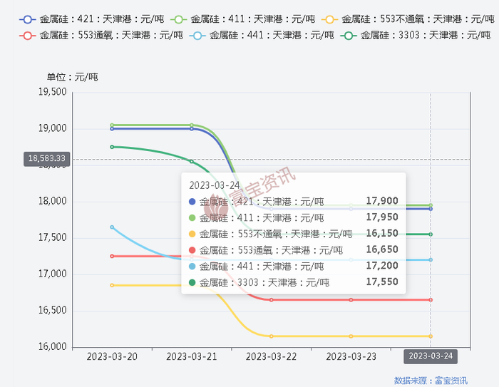 图4：不通氧553#硅价格走势