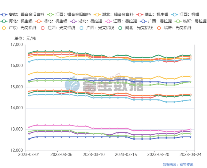　　图3：主流地区原料价格走势