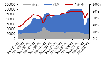 资料来源：广州期货研究中心