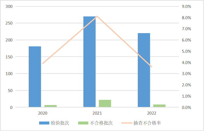 图1 童车产品近3年国家监督抽查情况 