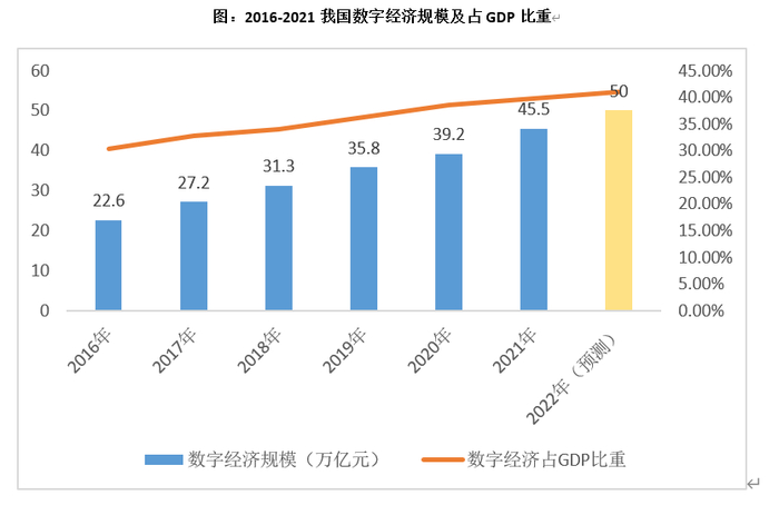 数据来源：中国信息通讯研究院时间截至：2021.12.31