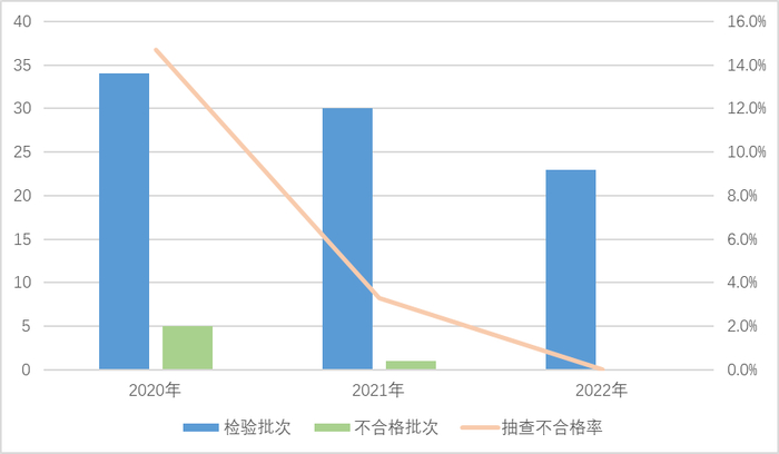 图3 机动车儿童乘员用约束系统产品近3年国家监督抽查情况 