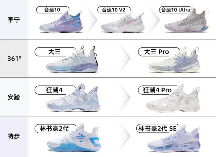 ▲部分国产运动品牌球鞋迭代路径。