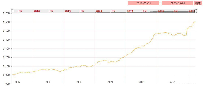 图：亳州中药材价格指数走势