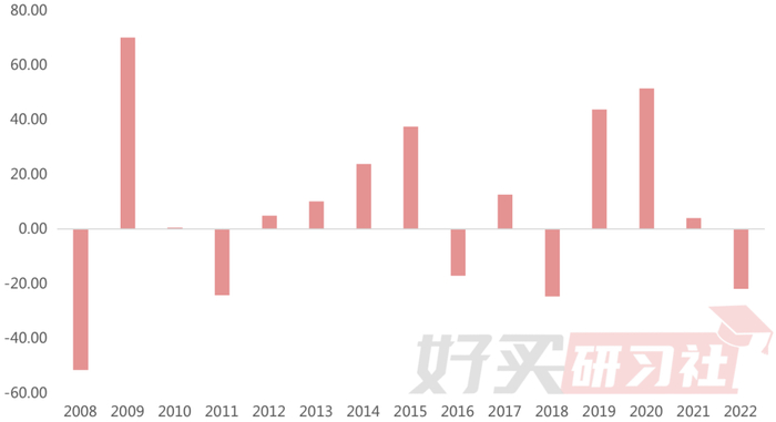 中证偏股指数2008年以来年涨跌幅；资料来源：iFind，截至2022-12-31