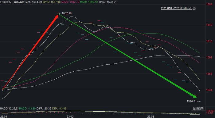 中证偏股基金指数年初以来走势；资料来源：iFind，截至2023-3-20