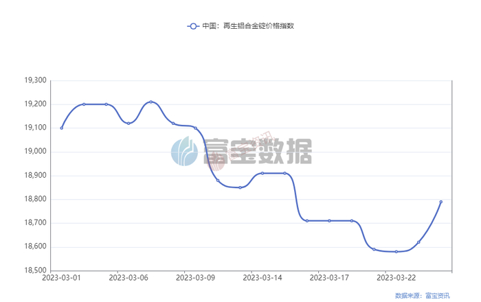 　图1：再生铝合金锭价格指数