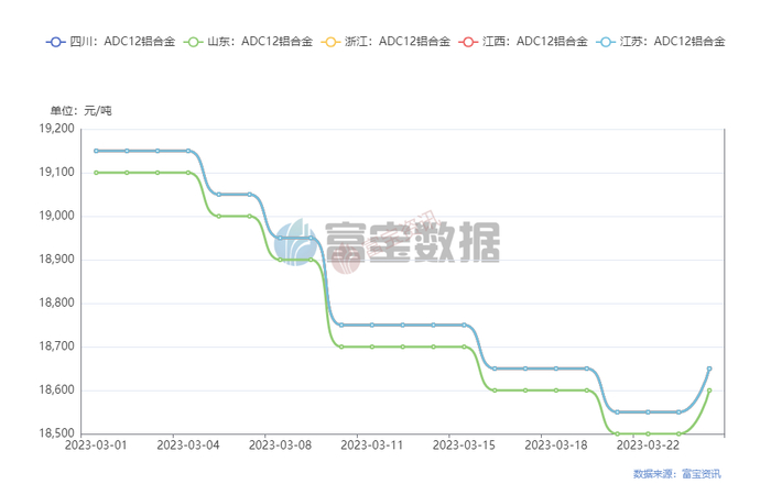 图2：国内各地区ADC12主流价格