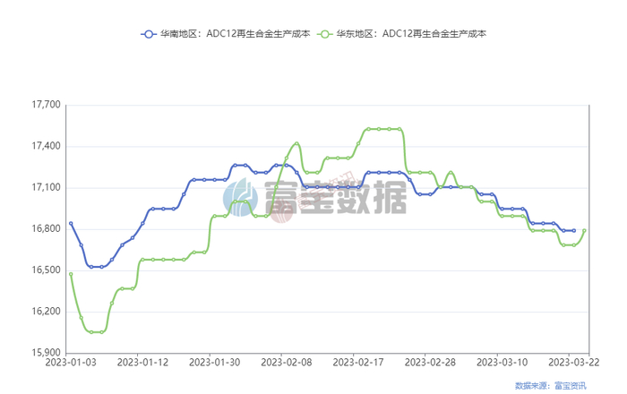 　图5：ADC12生产成本
