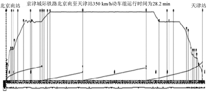 图 7 北京南至天津目标速度曲线