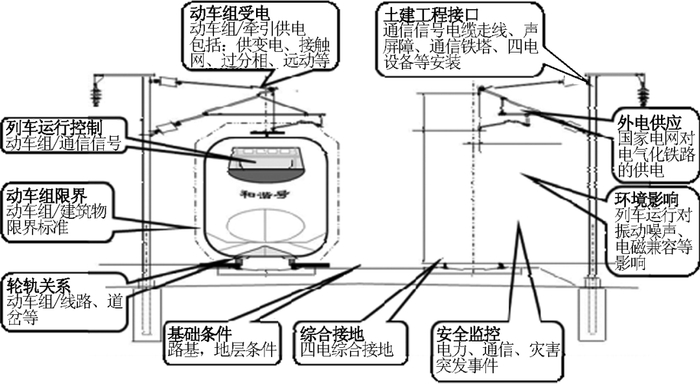 图 19 动车组与各子系统主要技术接口