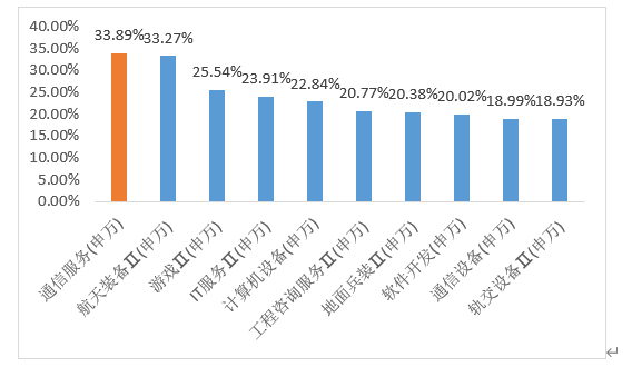 数据来源：wind 行业分类：申万二级行业分类统计区间：2023.01.01-2023.03.09