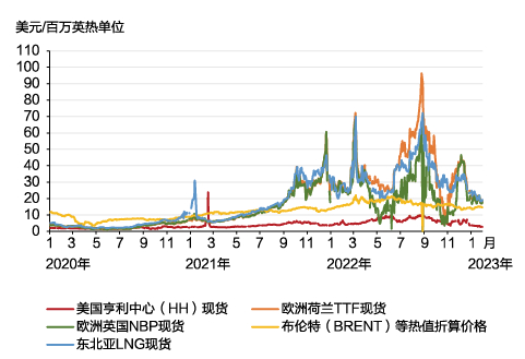图9　2020－2022年国际天然气价格走势