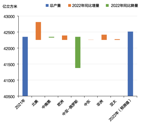 图12　2022年全球分地区天然气产量变化情况
