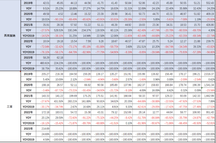 西双版纳和三亚机场近几年各月份吞吐量对比数据来源：景鉴智库‍