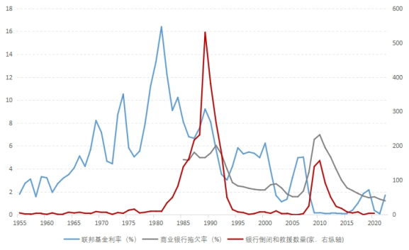 图4&nbsp;&nbsp;美国商业银行倒闭和救援数量