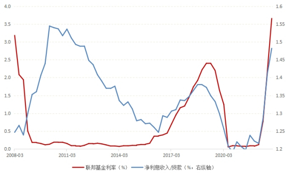 图2&nbsp;&nbsp;美国商业银行净利息收入的变化