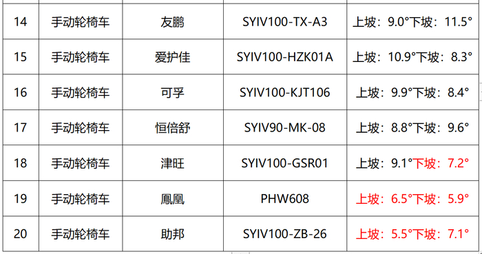 数据来源：京津冀消协组织