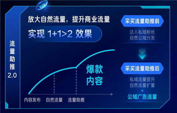 　　快手磁力聚星流量助推产品