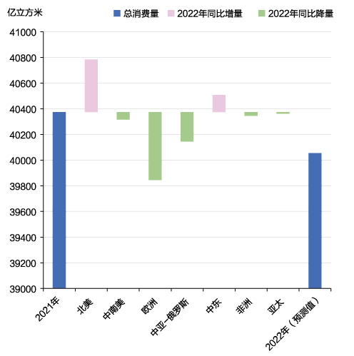 图11　2022年主要消费区天然气消费量变化情况