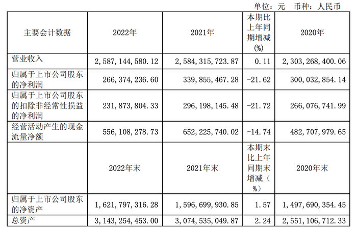 资料来源：元祖股份2022年年报