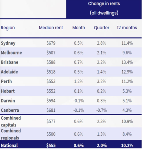 注：来自CoreLogic 2022 （注：以上价格为每周租金）