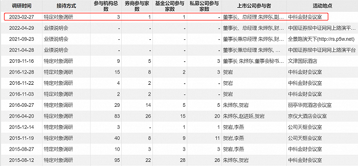 中科金财机构调研情况，图源：choice 